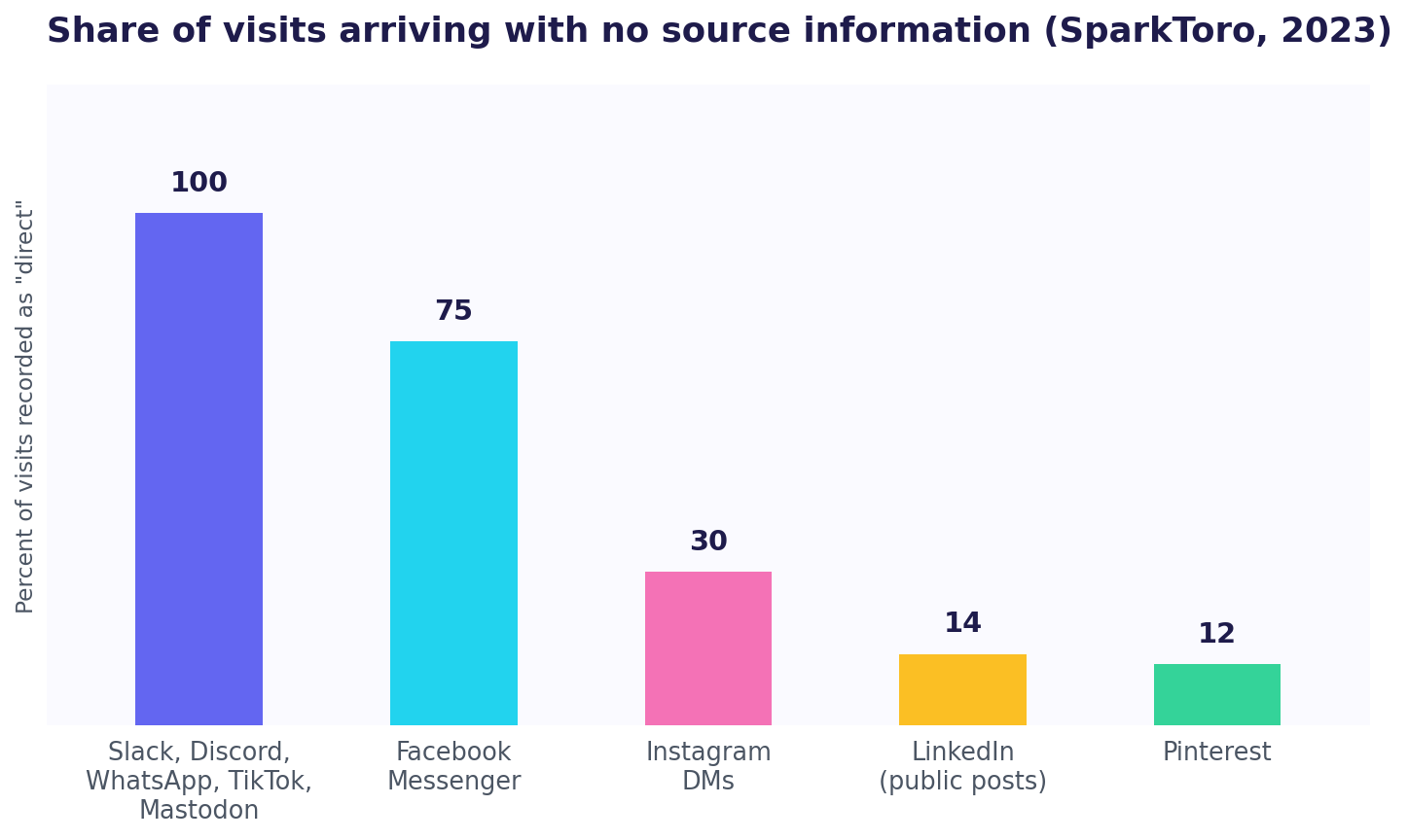 Bar chart showing the share of visits arriving with no source information: 100 percent for Slack, Discord, WhatsApp, TikTok and Mastodon, 75 percent for Facebook Messenger, 30 percent for Instagram DMs, 14 percent for public LinkedIn posts and 12 percent for Pinterest.