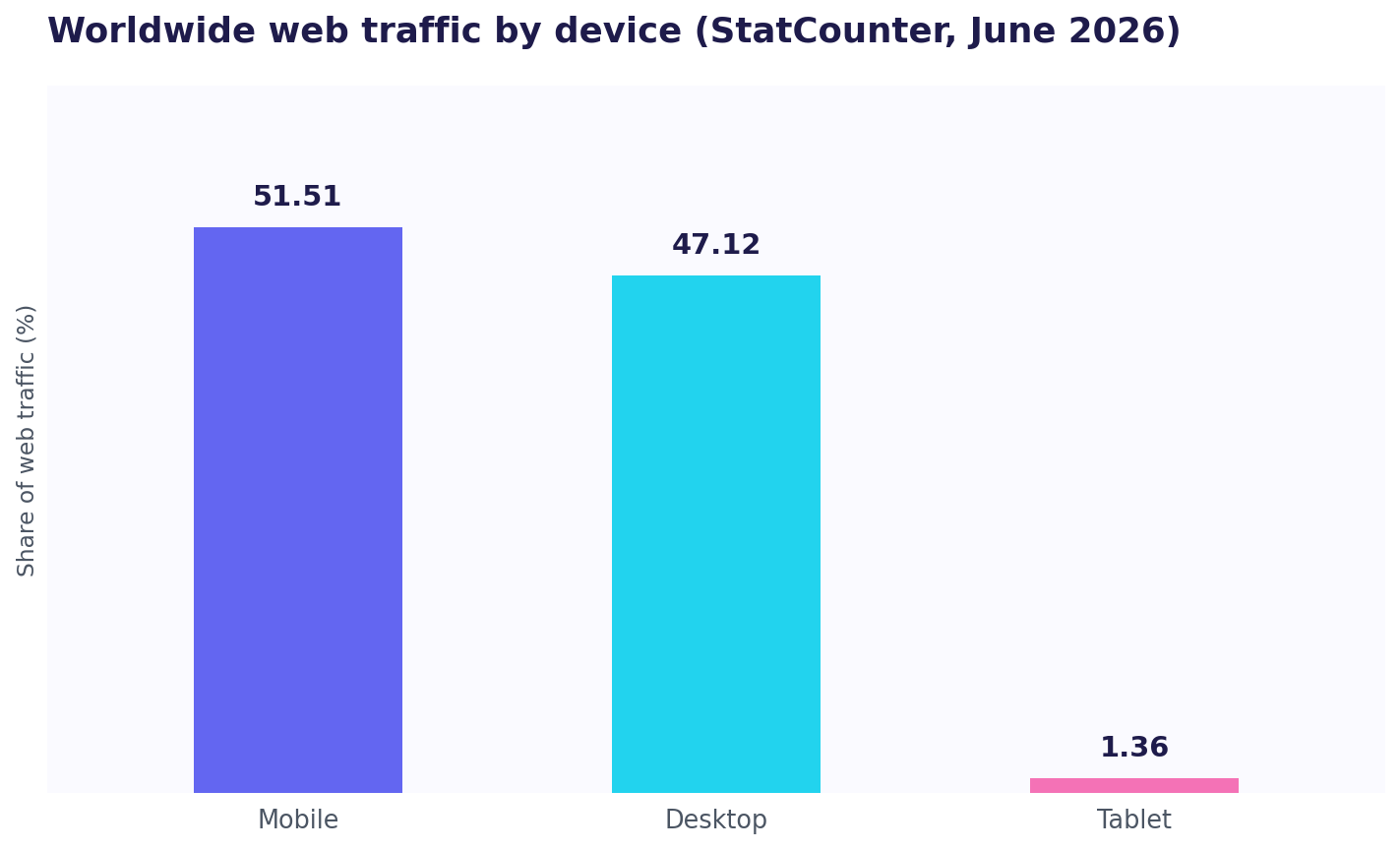 Bar chart of worldwide web traffic by device: mobile 51.51%, desktop 47.12%, tablet 1.36% (StatCounter, June 2026).