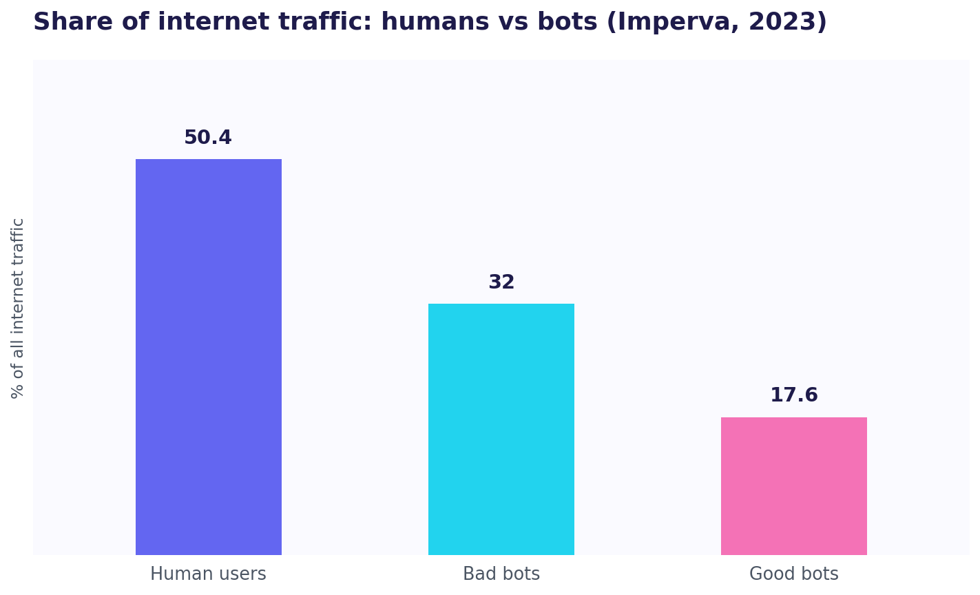 Bar chart of internet traffic composition from Imperva's 2024 Bad Bot Report: human users 50.4 percent, bad bots 32 percent, good bots 17.6 percent