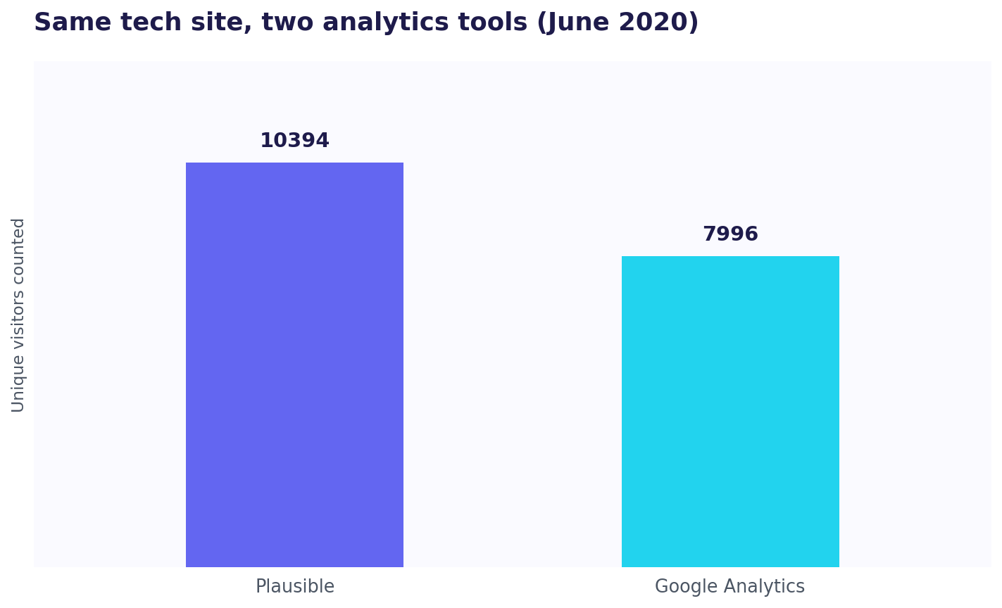 Bar chart: on the same tech site in June 2020, Plausible counted 10,394 visitors and Google Analytics counted 7,996, a 26% gap (Marko Saric).