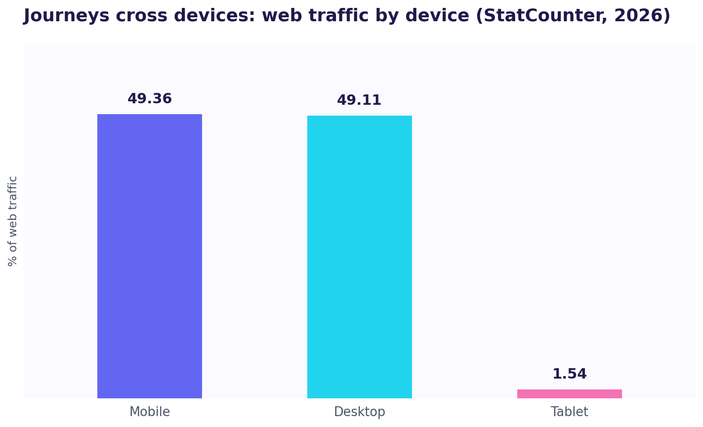 Bar chart of worldwide web traffic by device from StatCounter: mobile 49.36 percent, desktop 49.11 percent, tablet 1.54 percent
