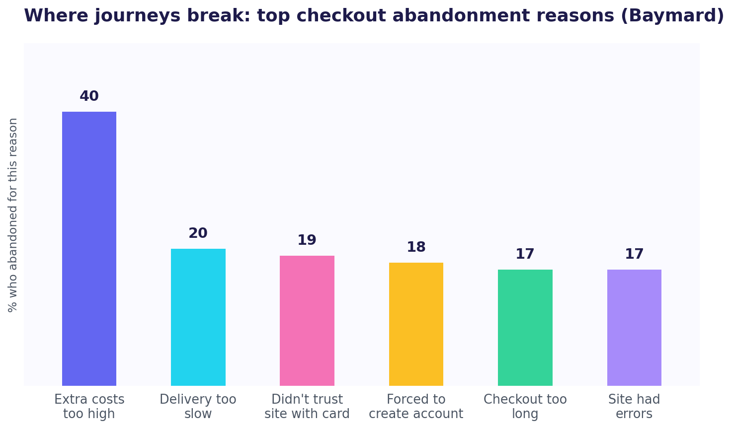 Bar chart of Baymard Institute checkout abandonment reasons: extra costs 40 percent, slow delivery 20 percent, distrust of site with card 19 percent, forced account 18 percent, long checkout 17 percent, site errors 17 percent