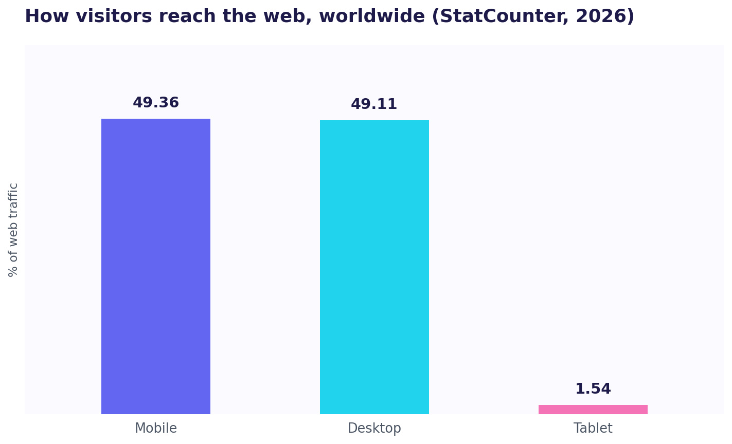 Bar chart of worldwide web traffic by device from StatCounter: mobile 49.36 percent, desktop 49.11 percent, tablet 1.54 percent