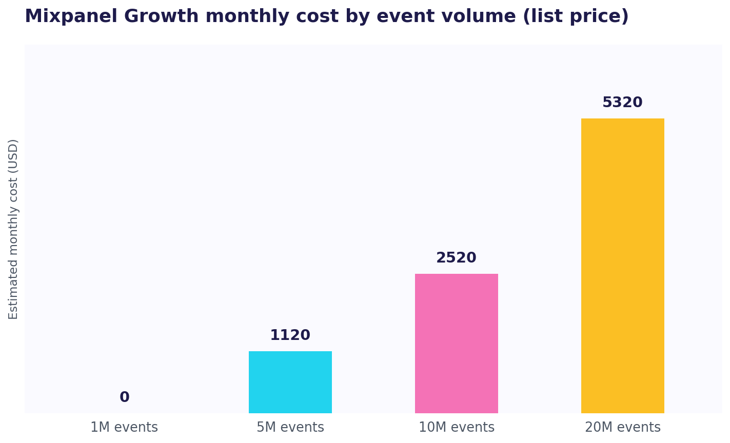 Bar chart of Mixpanel Growth plan estimated monthly cost by event volume at the $0.28 per 1,000 list rate: 1M events $0, 5M $1,120, 10M $2,520, 20M $5,320.