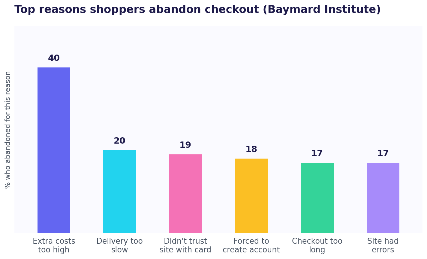 Bar chart of Baymard Institute checkout abandonment reasons: extra costs 40 percent, slow delivery 20 percent, distrust of site with card 19 percent, forced account 18 percent, long checkout 17 percent, site errors 17 percent