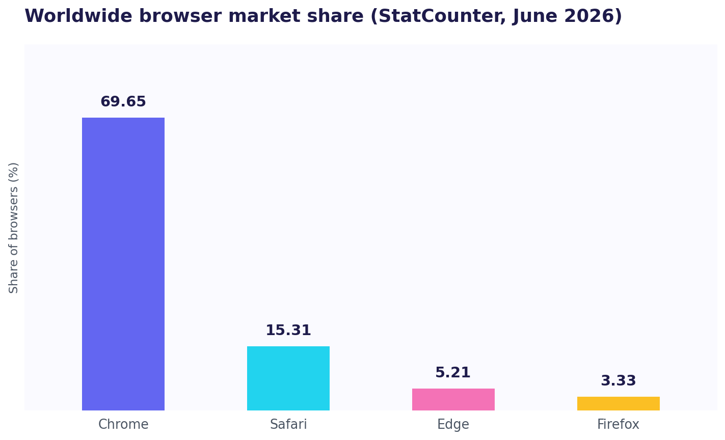 Bar chart of worldwide browser share: Chrome 69.65%, Safari 15.31%, Edge 5.21%, Firefox 3.33% (StatCounter, June 2026).