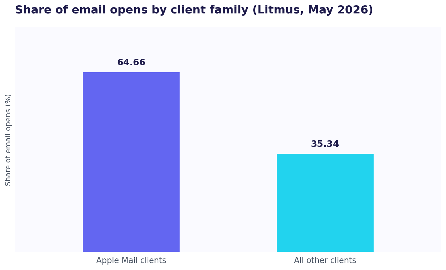 Bar chart: Apple mail clients account for 64.66% of all email opens and all other clients 35.34% (Litmus, May 2026).