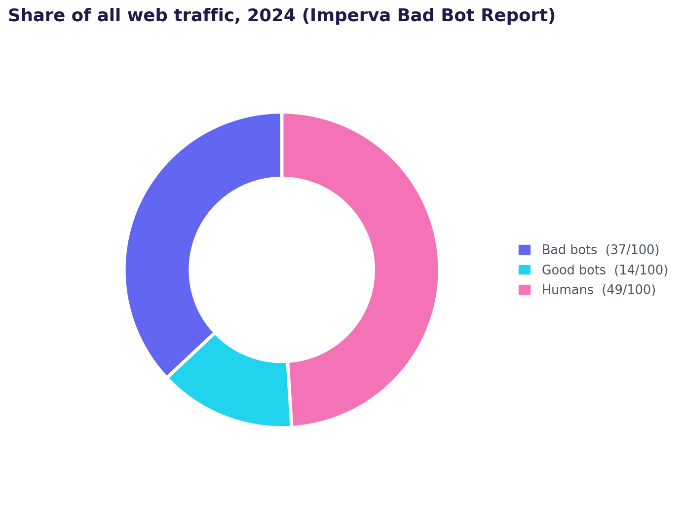 Pie chart of 2024 web traffic: 37% bad bots, 14% good bots, 49% humans, so 51% automated (Imperva).